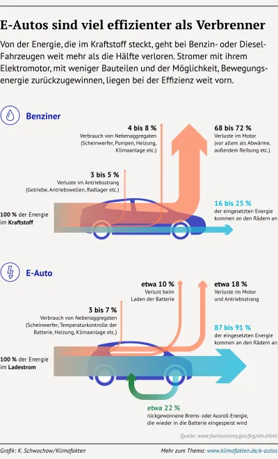 Infografik zu Energieverlusten bei Verbrenner- und E-Autos