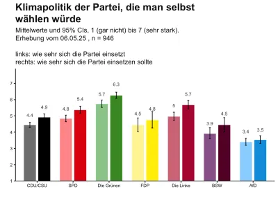 Klimapolitik der Partei, die man selbst wählen würde