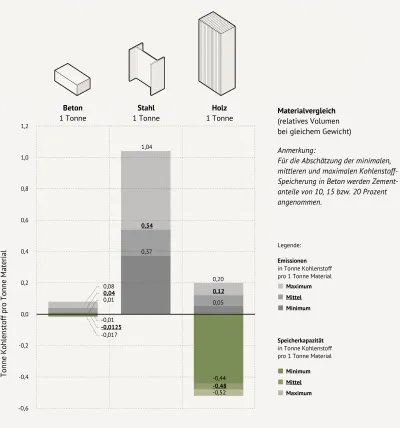 IPCC-Grafik zur Klimabilanz von Beton, Stahl und Holz
