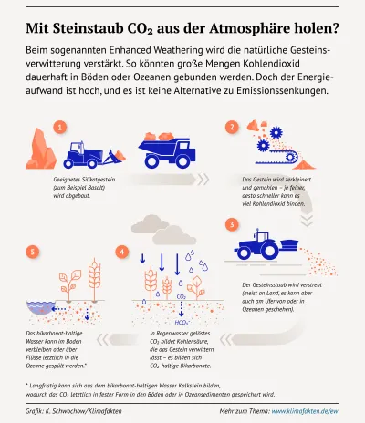 Infografik "Enhanced Weathering" breit