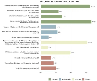 Grafik mit Ergebnissen: Was würden Menschen einen Klimaexperten fragen?