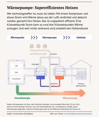 Infografik zur Funktionsweise von Wärmepumpen