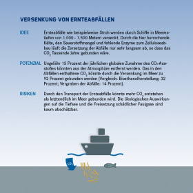 Versenkung von Ernteabfälle